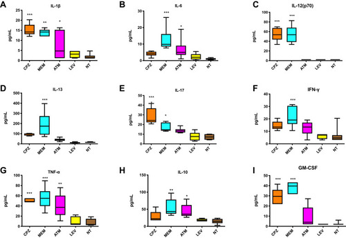 Figure 2 Serum cytokine expression in antibiotic exposed mice and a control group. (A) IL-1β, (B) IL-6, (C) IL-12 (p70), (D) IL-13, (E) IL-17, (F) IFN-γ, (G) TNF-α, (H) IL-10, (I) GM-CSF. *P < 0.05, **P < 0.01, ***P < 0.001 vs the control group.