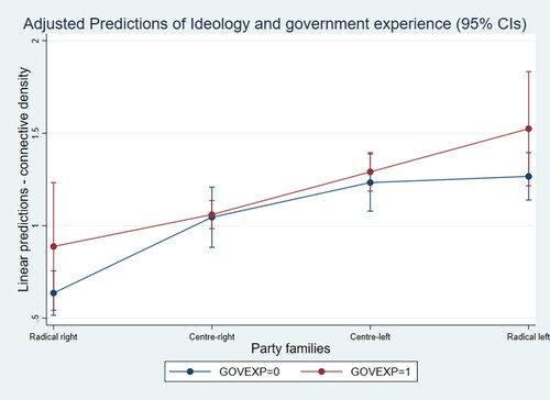 Figure 1. Adjusted predictions of party ideology and government experience.