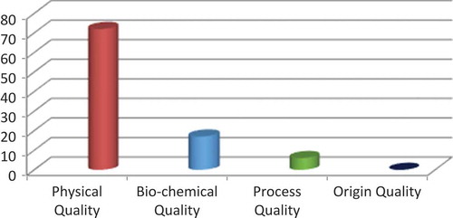 Figure 3. Area concentrations of QCPs.Source, Field Survey, 2014.