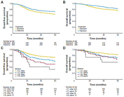 Figure 5 (A–D) Results of the Children’s Oncology Group AEWS0031 trial of interval compression.