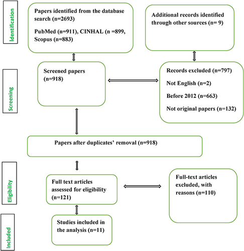 Figure 1 PRISMA (Preferred Reporting Items for Systematic Reviews and Meta-Analyses) flowchart of the selection procedure.