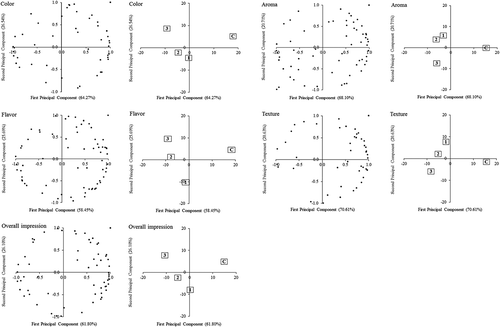 Figure 1. Judges and tucupi mayonnaise formulations graphic representation for the two principal components regarding color, aroma, flavor, texture and overall impression. Judges (●) and commercial mayonnaise formulation (C), and formulations with 10% (1), 12.5% (2) and 15% (3) concentrated tucupi.Figura 1. Representación gráfica de las opiniones de los jueces sobre los dos componentes principales de la mayonesa con tucupí en cuanto a color, aroma, sabor, textura e impresión general. Jueces (●) y formulación de mayonesa comercial (C), y formulaciones con 10% (1), 12.5% (2) y 15% (3) de tucupí concentrado.