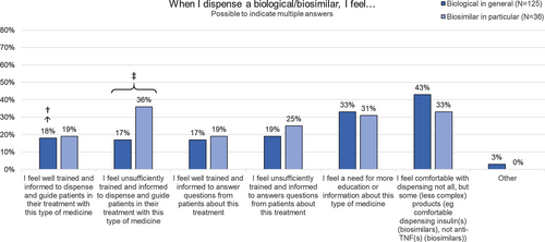 Fig. 1 Self-assessed competence of community pharmacists to dispense biologicals (in general) and biosimilars (in particular). Anti-TNF anti-tumor necrosis factor, N number. Statistical testing: ‡: when testing for differences in self-assessed competence in dispensing biological medicines in general versus biosimilars in particular, a statistical difference was found for statement 2 (Additional file 2: Table S4). †: when testing for differences in self-assessed competences in dispensing biological medicines between more recently graduated and more senior community pharmacists (more (N = 47) versus less than 20 years (N = 78) of pharmacy experience), a statistical significant difference was found for statement 1 (Additional file 2: Table S5). When testing for differences in self-assessed competences in dispensing biosimilars between more recently graduated and more senior community pharmacists (more (N = 17) versus less than 20 years (N = 19) of pharmacy experience), no statistical significant difference were found for any of the statements (Additional file 2: Table S6)