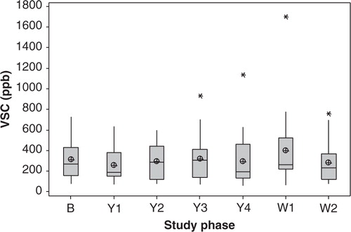 Fig. 1 Boxplot of the averaged concentrations of total volatile sulphur compounds (VSCs) detected in the mouth air of healthy dentate individuals (n = 21) using the Halimeter® at weekly intervals (three repeats per measurement): at baseline prior to the probiotic intervention period (B), at 1–4 weeks of probiotic consumption (Y1–Y4), and at 1–2 weeks of the washout period (W1–W2). No significant difference between averaged weekly scores was found (p = 0.593). The median is represented by the horizontal line. The mean value is represented by a crossed dot. Asterisks represent outliers.