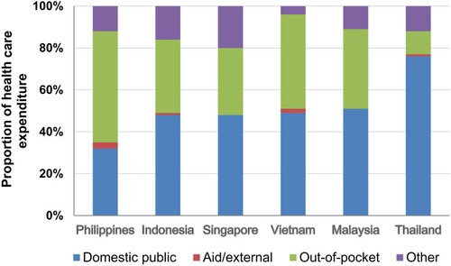 Figure 1 Structure of health expenditure in selected ASEAN member states in 2017.
