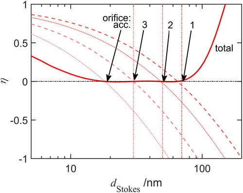 Figure 1. Size-dependent contraction factor for single focusing orifices (dashed lines) and the full aerodynamic lens (bold line) as function of particle diameter as predicted by the Aerodynamic Lens Calculator (Wang and McMurry Citation2006).