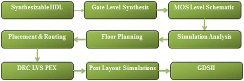 Figure 16. ASIC design flow.