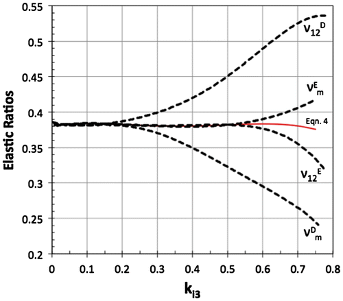 Figure 2. Poisson’s ratios ν12 and νm for PZT-5A, as a function of poling at constant field (E) and constant polarisation (D). Data from Berlincourt [Citation20] by impedance resonance analysis along with prediction of un-poled Poisson’s ratio from Equation (Equation4(4) ν12∗=12(ν12E+νmE)(4) ).