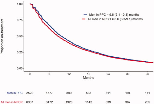 Figure 2. Median (95% confidence interval) time on treatment with both ARTs based on fillings in the prescribed drug registry for men in NPCR and registered in PPC vs. all men in NPCR who had filled a prescription for ART. ART: androgen receptor-targeted drugs; NPCR: the National Prostate Cancer Register of Sweden; PPC: the Patient-overview Prostate Cancer. Abiraterone and enzalutamide were analyzed altogether.