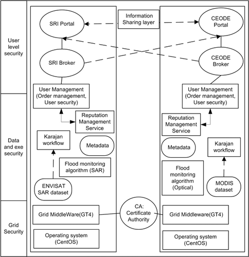 Figure 3. Architecture of China–Ukrainian service-oriented system for disaster monitoring.