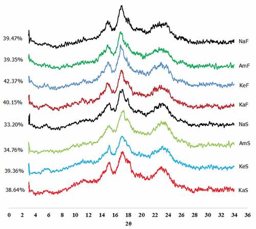 Figure 1. XRD diffractograms of flour and starch from four cultivars: KaS = Kapas starch, KeS = Kepok starch, AmS = Ambon starch, NaS = Nangka starch, KaF = Kapas flour, KeF = Kepok flour, AmF = Ambon flour, NaF = Nangka flour