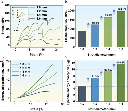 Figure 5. Compression mechanical properties of LPBF-processed lattice structures with different strut diameters: (a) stress–strain curves, (b) elastic modulus, (c) energy absorption and (d) specific energy absorption.