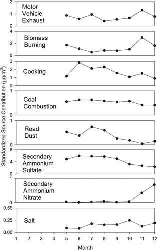 Figure 4. Monthly average EV-CMB source contributions (µg/m3) for Atlanta, Georgia (JST site), using conventional plus organic species. (Complete data were available from January through April on only 26 days. Therefore, averages are presented only for May through December.)