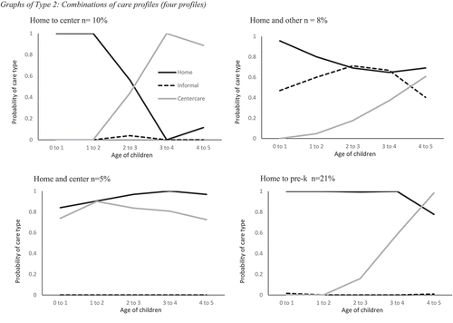 Figure 2. Graphs of Type 2: Combinations of care profiles (four profiles)