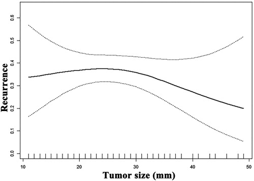 Figure 4. The association between tumor size and risk for HCC Recurrence.