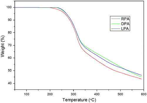 Figure 11. TGA thermograms of PAs recorded under a nitrogen atmosphere at a heating rate of 10 °C/min.