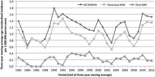Figure 1. Age-standardized incidence of mucosal melanoma of the head and neck in Denmark between 1982 and 2012.