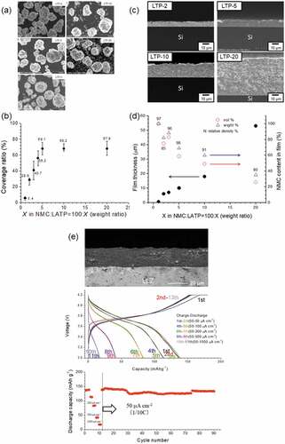 Figure 3. (a) SEM images of LATP-dispersed NMC particles, where LTP-x (x = 0, 2, 5, 10, and 20) denotes the powders prepared by NMC:LATP = 100:x (w/w). (b) Surface coverage ratios of LATP in LTP-x powders. (c) Cross-sectional SEM images of NMC–LATP composite films prepared using LTP-x on Si substrates. (d) Relationship between film thickness and NMC amount in the film against x in LTP-x as the source powders. (e) (Top) cross-sectional SEM image of NMC–LATP composite film prepared using LTP-5 on LLZ substrate. (Middle) charge–discharge curves of Li/LLZ/NMC–LATP battery at 100°C. (Bottom) variation of discharge capacities with cycles at different current densities of 50–1000 μA cm−2 (Reprinted from [29] with permission from Elsevier).