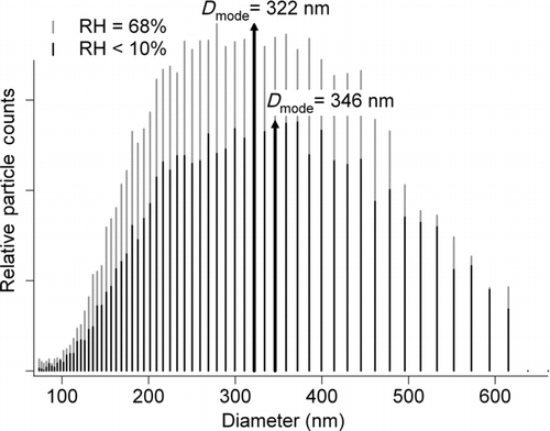 FIG. 4 Size distributions of kaolinite clay under dry (RH < 10%) and wet conditions (RH = 68%) measured by the SMPS. A decrease in particle size upon humidification of approximately 10% is seen for this case and all other clays studied.