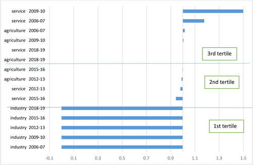 Figure 4. Energy use productivity effect of carbon decomposition identification.Source: Author’s Calculation