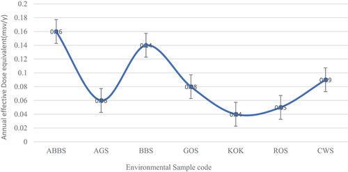 Figure 5. External & internal hazard index of the gemstone’s samples.