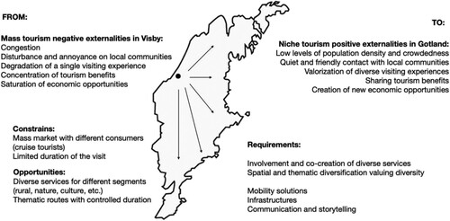 Figure 1. Thematic routes as a tool to transform negative into positive tourism externalities.