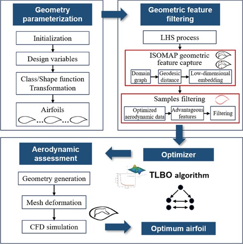 Figure 9. Overall framework for the optimization of the aerodynamic shape of the airfoils by using geometric feature filtering.