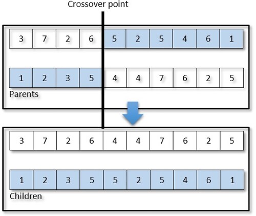 Figure 6. The crossover operator.