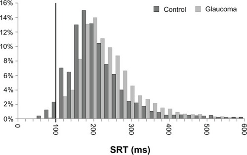 Figure 2 Saccade reaction times (SRT).a