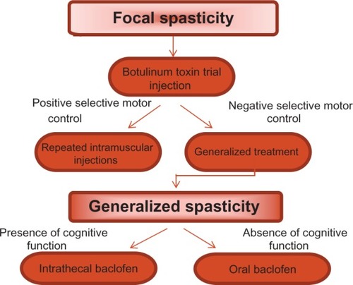 Figure 2 Treatment practice in focal and generalized spasticity.