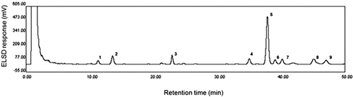 Figure 1.  Representative HPLC chromatograms of triterpenoids in BC703. The numbers indicate each platycoside: 1, deapio-platycoside E; 2, platycoside E; 3, platycodin D3; 4, deapio-platycodin D; 5, platycodin D; 6, 3″-O-acetyl platycodin D; 7, polygalacin D; 8, 2″-O-acetyl platycodin D; 9, an unknown compound.