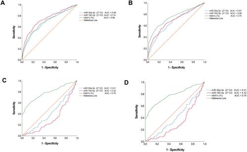 Figure 2 Receiver operating characteristic (ROC). ROCs were constructed for each miRNA and HbA1c to evaluate the diagnostic values for prediabetes, screen-detected diabetes, the combination of both (dysglycaemia) as positive cases and normotolerant as negative cases, as well as for diabetes as positive cases and prediabetes as negative cases. (A) Prediabetes versus normotolerant. (B) Dysglycaemia versus normotolerant. (C) newly diagnosed diabetes versus normotolerant. (D) screen-detected diabetes versus prediabetes. For this figure panel, the reverse levels of miRNA were used to account for their declining levels from normal glucose tolerance to diabetes, and accordingly obtaining ROC above the diagonal line of “no-discrimination”.