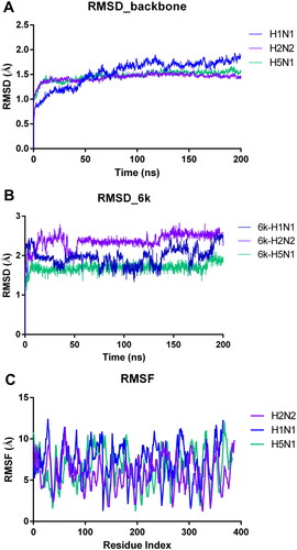 Figure 6. The result plots of molecular dynamics simulations. (A) The protein backbone RMSD plot of the NA with 6k binding throughout the MD trajectory of 200 ns; (B) The ligand heavy atom RMSD plot when bound to the NA; (C) RMSF plot of the protein chain in 6k bound state.