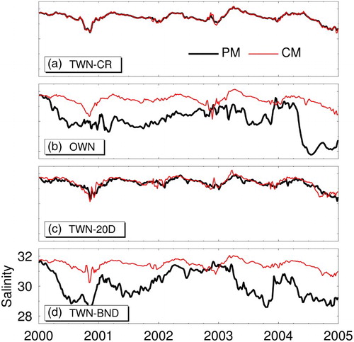 Fig. 12 Time series of the five-day mean sub-surface (32 m) salinity at location A (see Fig. 3) over the northwestern Gulf of St. Lawrence produced by the PM (black) and CM (red) for (a) TWN-CR, (b) OWN, (c) TWN-20D, and (d) TWN-BND.