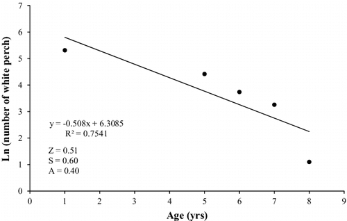 Figure 4. Catch-curve regression and total annual mortality (A) for white perch collected from Sooner Lake, Oklahoma during 2015–2016.