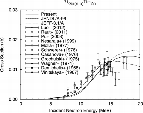 Figure 15 71Ga(n, p)71m Zn reaction cross section