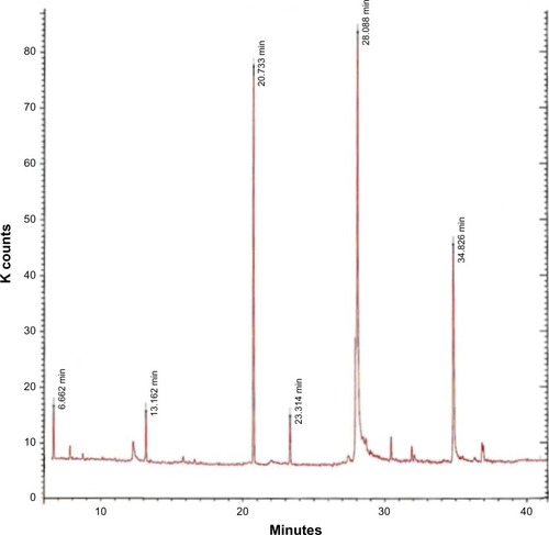 Figure 2 Gas chromatographic-mass spectrometric image of babassu oil.Abbreviation: min, minutes.
