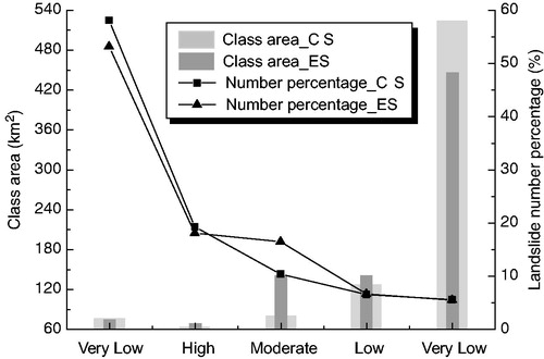 Figure 17. Class area and landslide number percentage in each susceptibility class for the cases of CS and ES.