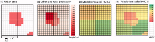 Fig. 1. Schematic example of population scaling for four model grid cells. a) Fraction of urban area in model grid cells, red = urban, white = rural. b) Population density in model grid cells. The fraction of ρpop > 600/km2 is the fraction of urban population. c) Model grid PM2.5. d) Result of population scaling on PM2.5 (image courtesy of Rita van Dingenen).