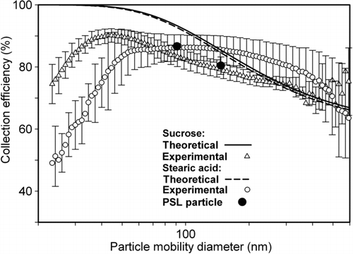 FIG. 8 Comparison between calculated and measured size dependent number based collection efficiency of (a) sucrose, (b) stearic acid, and (c) polystyrene latex (PSL) particles in dry electrostatic precipitator (voltage applied on corona wire = +4.2 kV and voltage applied on collecting plate = −3.5 kV).