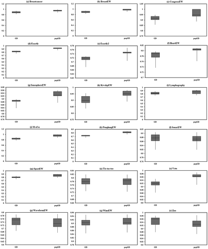 Figure 8. Box plots for classification accuracy: (a) Breastcancer dataset, (b) BreastEW dataset, (c) CongressEW dataset, (d) Exactly dataset, (e) Exactly2 dataset, (f) HeartEW dataset, (g) IonosphereEW dataset, (h) KrvskpEW dataset, (i) Lymphography dataset, (j) M-of-n dataset, (k) PenglungEW dataset, (l) SonarEW dataset, (m) SpectEW dataset, (n)Tic-tac-toe dataset, (o) Vote dataset, (p) WaveformEW dataset, (q) WineEW dataset, and (r) Zoo dtaset