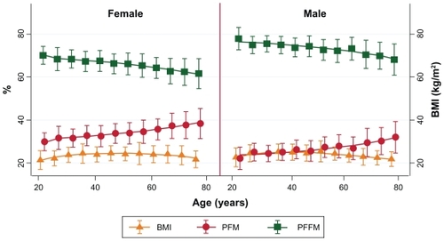 Figure 1 Relationship of BMI, percentage body fat, and percentage lean body mass demonstrated by mean ± standard deviation over age in each gender.Abbreviations: BMI, body mass index; PFM, percentage of fat mass; PFFM, percentage of fat free mass.