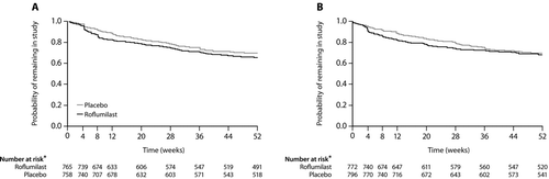 Figure 2.  Probability of treatment discontinuation in roflumilast and placebo groups in trials M2–124 (A) and M2–125 (B). Reproduced from Calverley PMA et al Lancet 2009;374:685–94 with permission. *Number of patients still at risk at the beginning of the respective week; number at risk might be different from the number completing the study because the protocol allowed patients to finish the study up to 7 days before the end of week 52.