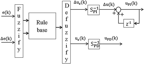 Figure 2. Block diagram of a typical TS type fuzzy PI/PD controller.