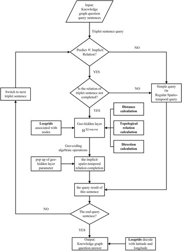 Figure 5. The complex spatio-temporal deductional query method.