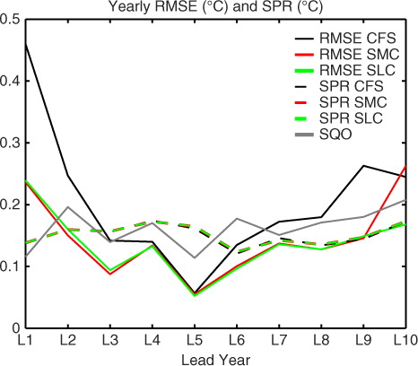 Fig. 3 Root mean square error (solid lines) and ensemble spread (dashed lines) of the PAA index (°C). The black line corresponds to the uncorrected forecasts, red line denotes the RMSE of the corrected forecasts using the SMC method and green line represents the RMSE of the corrected forecast using the SLC method. Note that the model spread is unchanged after the correction. The grey line depicts the times the standard deviation of the observations.