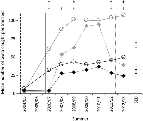 Figure 4. Mean number of adult H. thoracica (black symbols and lines) and ‘other wētā’ (grey symbols and lines) caught per transect inside (circles with solid line) and outside (diamonds with dashed line) the southern exclosure. Time of mammal eradication in the southern exclosure is shown with a dashed vertical line, a solid vertical line for outside the southern exclosure, and a dotted vertical line for when mouse control ceased on Maungatautari. Stars indicate the summers where mean catch inside was statistically significantly different from the mean catch outside. SED denotes the standard error of the difference used for comparing means within a summer. The y-axis scale differs between graphs. Data presented from 2004/2005–2008/2009 are taken from Watts et al. (Citation2011).