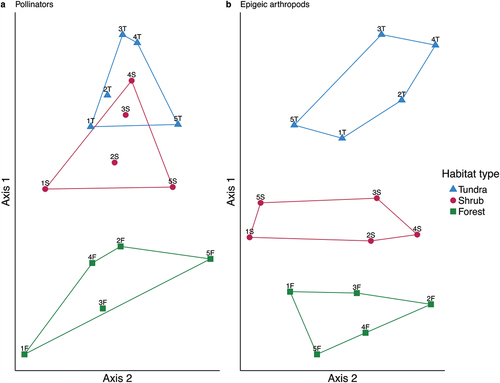 Figure 4. Nonmetric multidimensional scaling ordination of fifteen sites in species space for (a) pollinators and (b) epigeic arthropods in Denali National Park and Preserve. Habitat type overlays are color-coded.