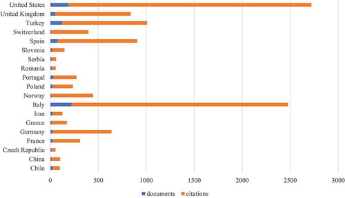 Figure 2. Number of scientific publications about Corylus avellana in agriculture research per Country, and related citations (1980–2019). Data directly extract from Scopus
