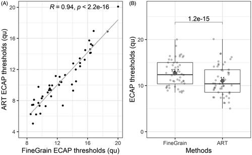 Figure 1. (A) Correlation analysis of ECAP thresholds determined with the FineGrain RT approach and standard ART. Pearson correlation coefficient (R) and the corresponding p value are shown. (B) Comparison of average ECAP thresholds determined with the FineGrain RT and standard ART. ECAP thresholds from all contacts were pooled. Grey diamond and number indicate the respective mean. The p value indicated on top is the result from a paired T test. qu = charge units (1 qu ≈ 1 nC).